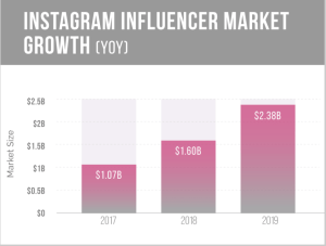 Influencer market growth