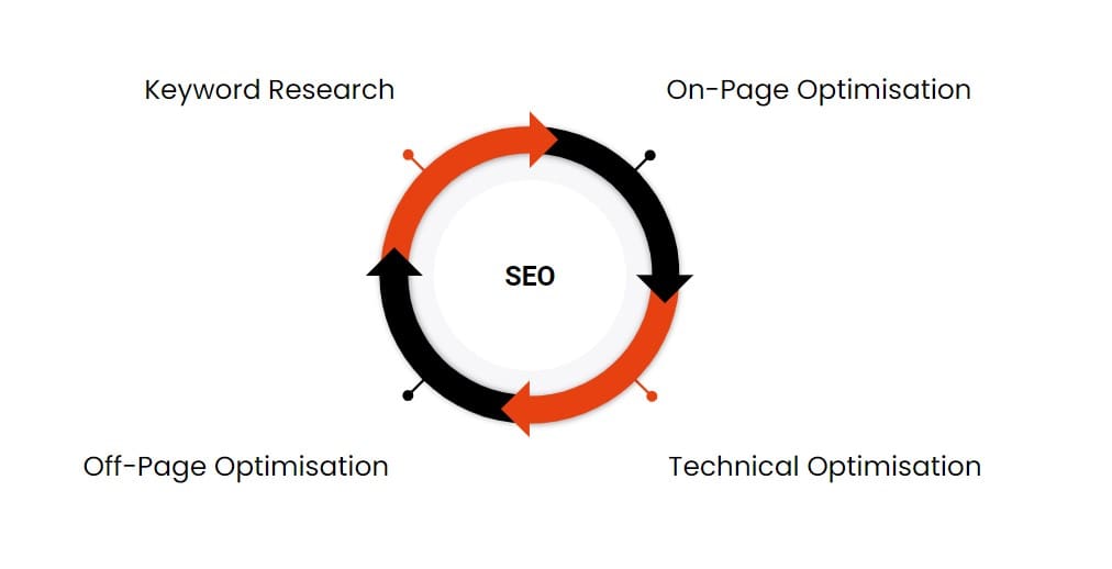 A cycle wheel depiction the different stages of SEO.