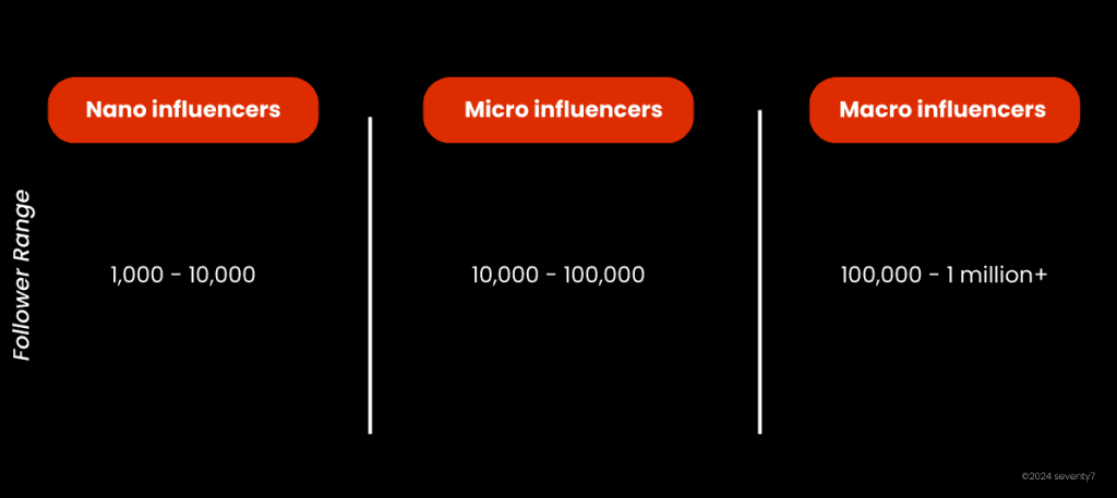 Graphic showing levels of influencers based on follower range.