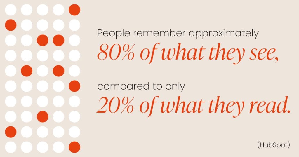 Text based image of a statistic stating, "People remember approximately 80% of what they see, compared to only 20% of what they read". The source is HubSpot.