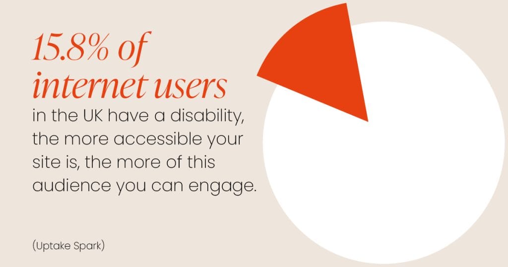 Text based image of a statistic stating, "15.8% of internet users in the UK have a disability, the more accessible your site is, the more if this audience you can engage". The source is Uptake Spark.