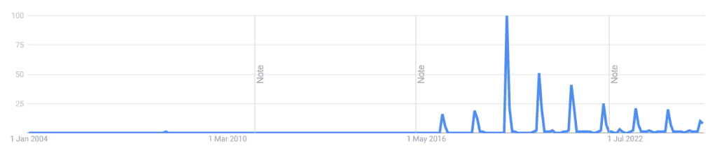 Graph showing the incline and decline of keyword search of 'Kevin The Carrot' on Google from 2016 to 2024.